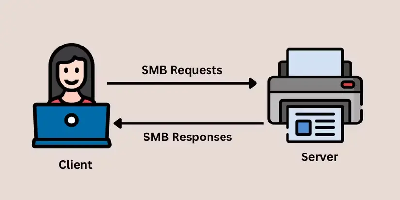 Esquema del intercambio de archivos y autenticación mediante SMB dentro de una red.